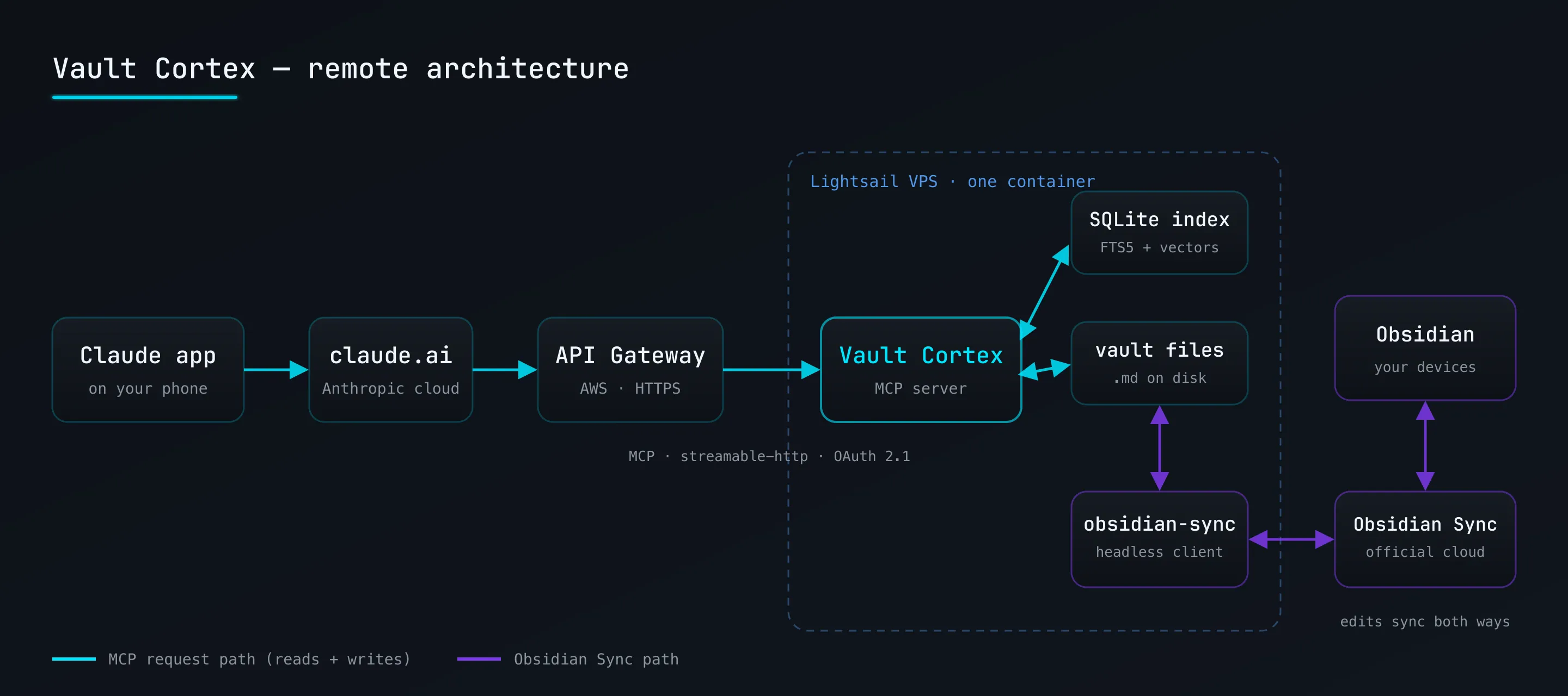Vault Cortex remote architecture: phone to claude.ai to API Gateway to Vault Cortex on a Lightsail VPS with SQLite index and vault files, kept in sync with your devices by a headless Obsidian Sync client
