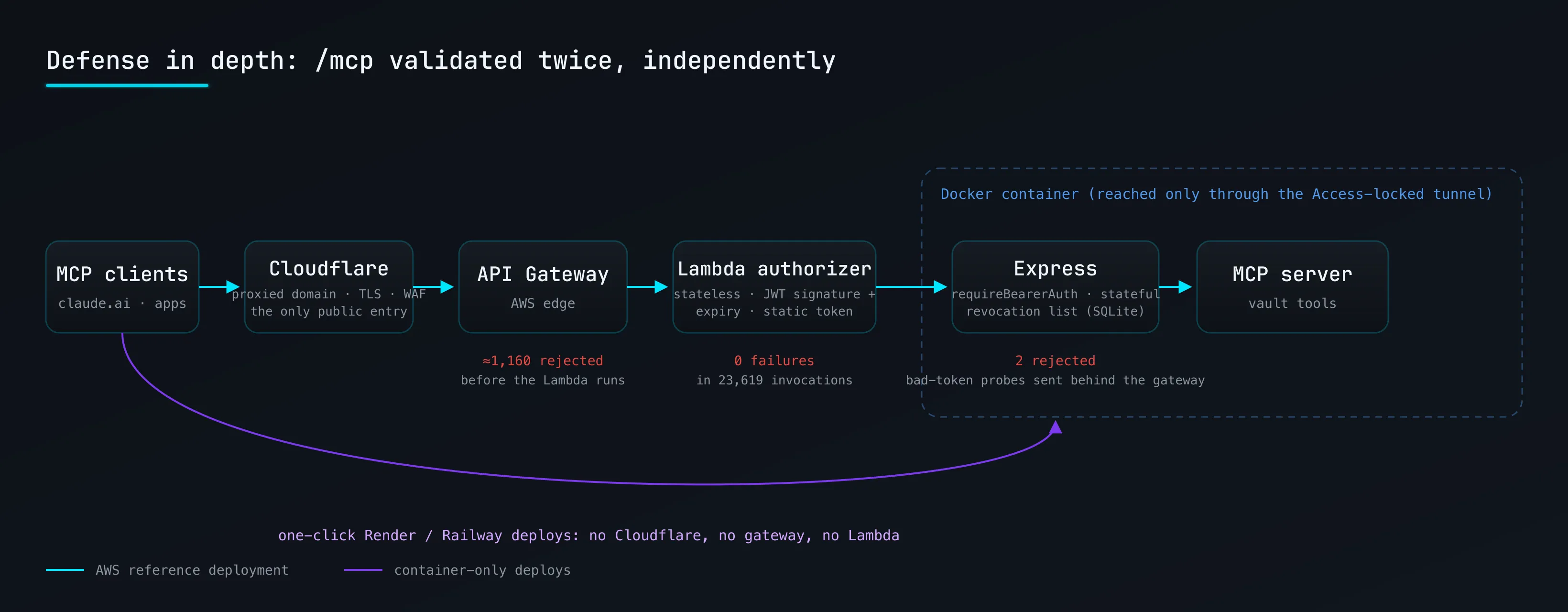 Request path in the AWS reference deployment: MCP clients to a Cloudflare-proxied domain (TLS, WAF, the only public entry) to API Gateway (about 1,160 rejected) to the Lambda authorizer (zero failures in 23,619 invocations) to Express with the revocation list (two rejected, bad-token probes sent behind the gateway) inside the container, plus a container-only path from clients directly to Express for Render and Railway deploys