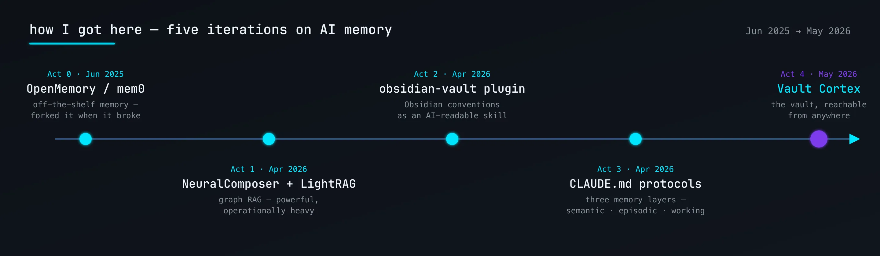Timeline of five iterations on AI memory from June 2025 to May 2026: OpenMemory/mem0, NeuralComposer plus LightRAG, the obsidian-vault plugin, CLAUDE.md protocols, and Vault Cortex