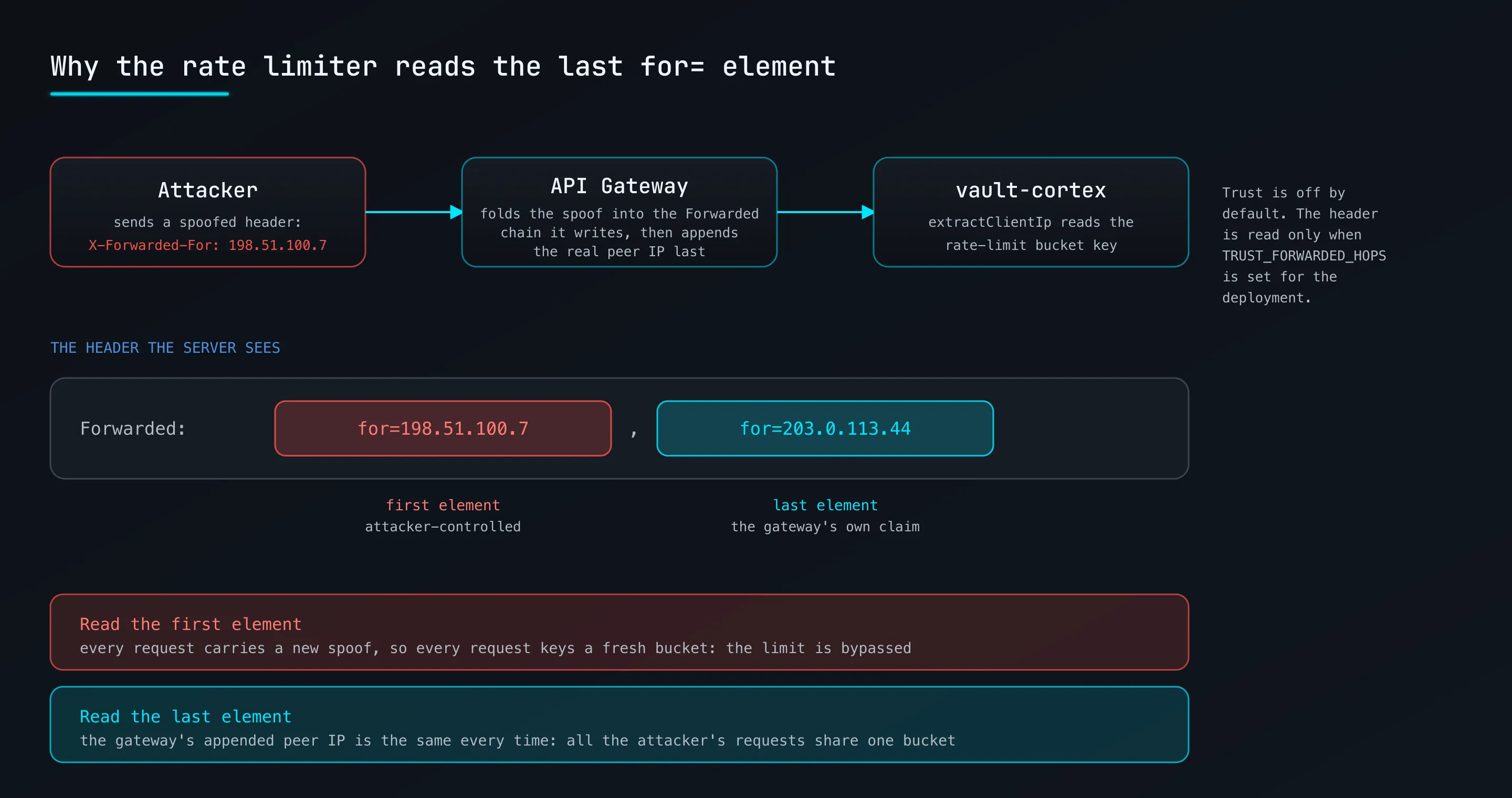 An X-Forwarded-For chain the server receives: a spoofed client-supplied IP as the first element and the gateway's appended real peer IP as the last. Reading the first element lets every request key a fresh rate-limit bucket and bypass the limit; reading the last element keys every request from one attacker to the same bucket