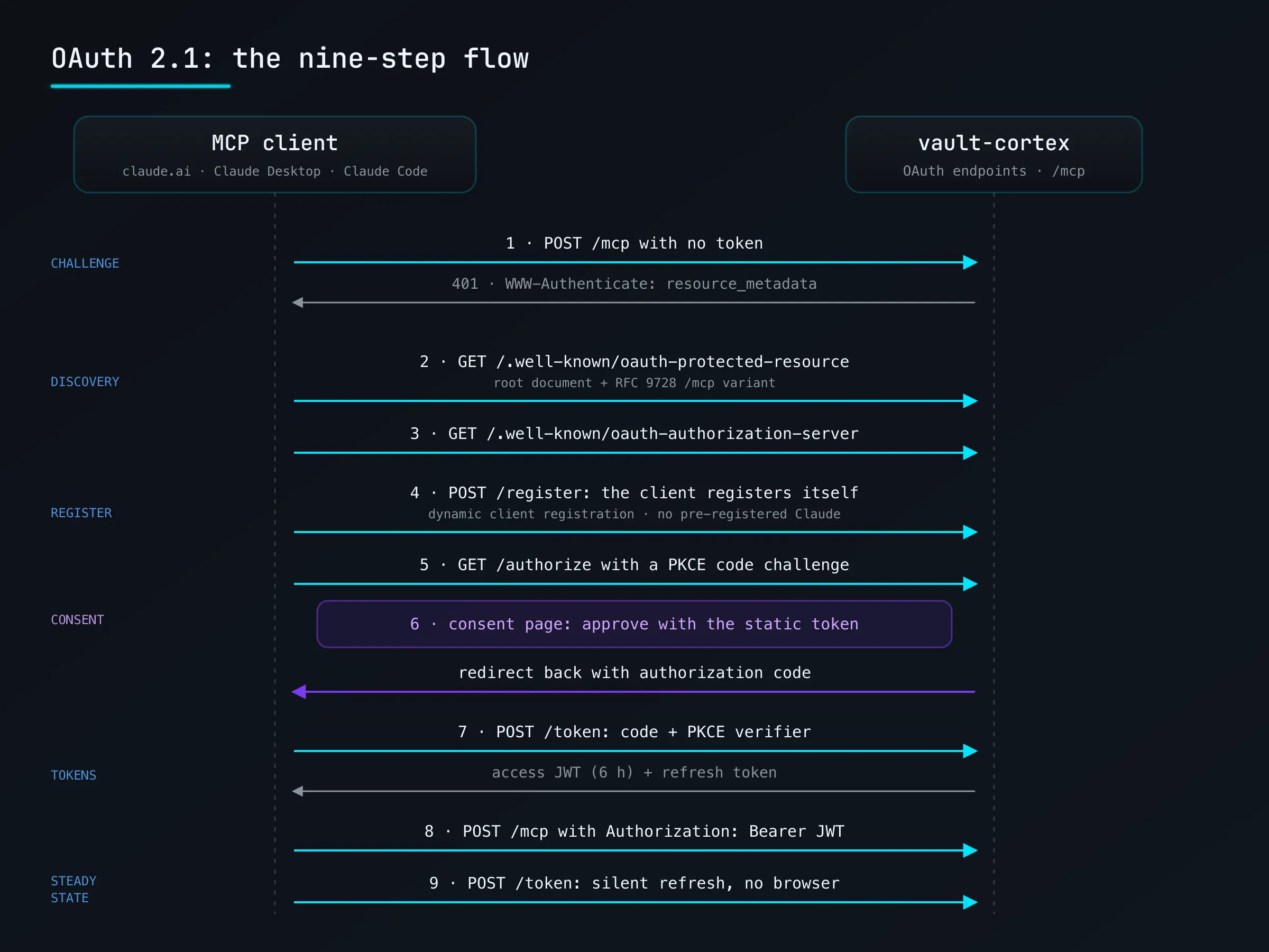The nine-step OAuth 2.1 flow between an MCP client and Vault Cortex: challenge, discovery, dynamic registration, PKCE consent in the browser, token exchange, and silent refresh